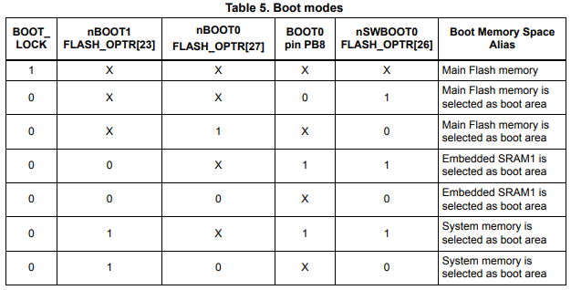 STM32G4 boot mode selection table from the reference manual