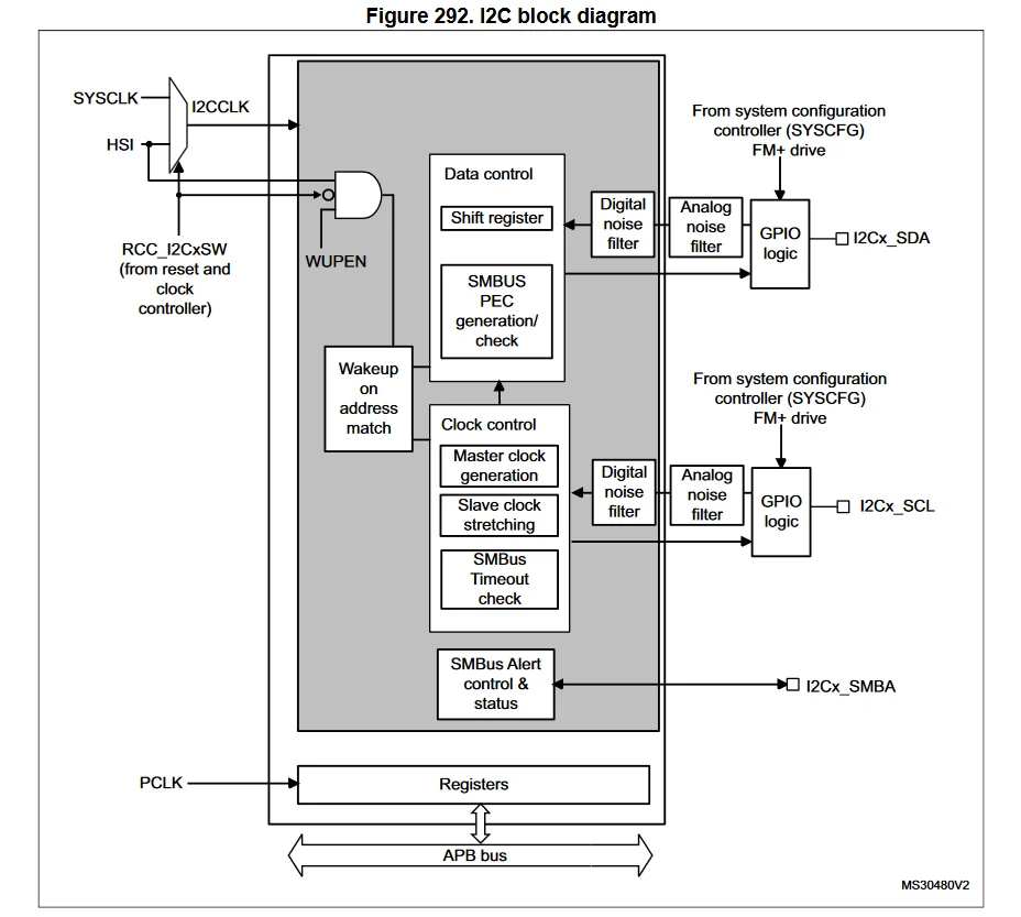 I2C interface block diagram for the STM32 F3 series
