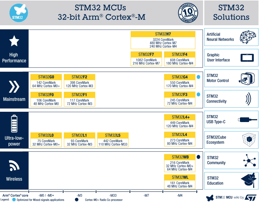STM32 microcontroller family categories