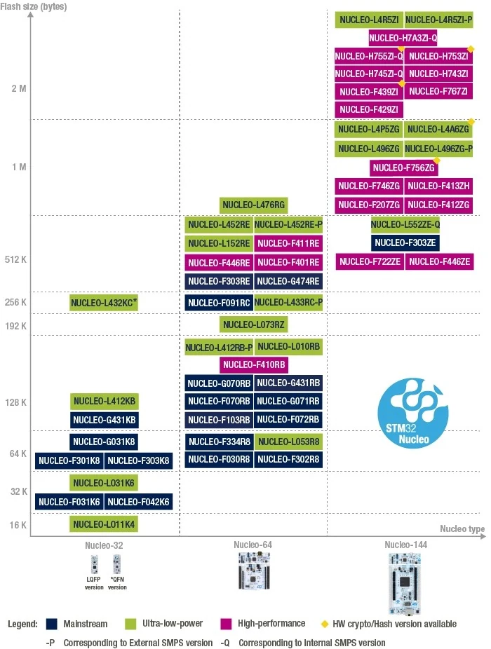 The range of available STM32 Nucleo boards